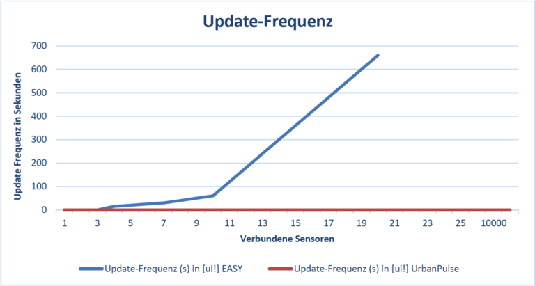 ui-easy-update-frequenz